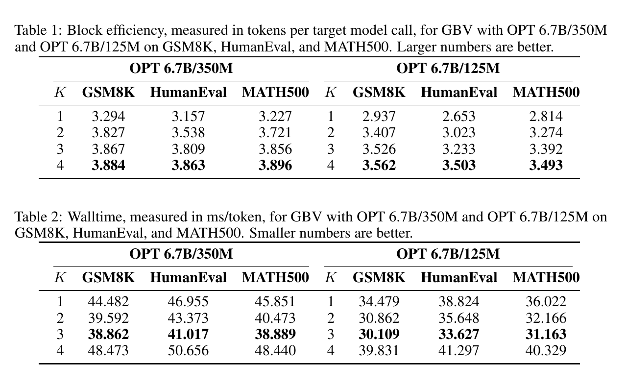 Tables reporting block efficiency and walltime for greedy multi-path block verification