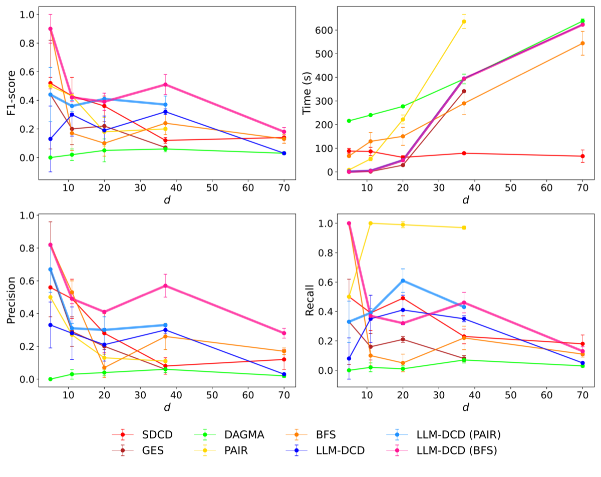 Charts comparing causal discovery methods across benchmark datasets
